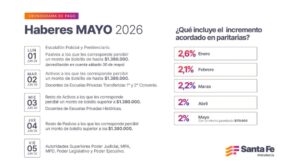 Cronograma de pago de haberes de mayo a trabajadores provinciales