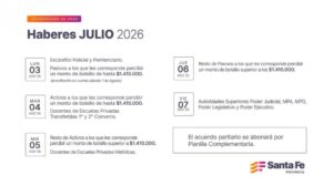 Comienza el pago de haberes de julio para trabajadores provinciales
